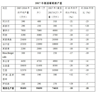 2017德國葡萄減產歐盟葡萄酒產量將創(chuàng)17年來最低